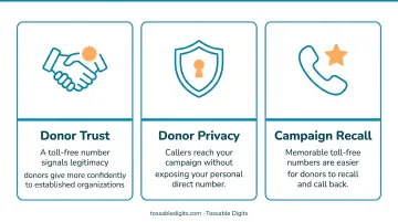 Three toll-free number benefits for non-profits donor trust privacy and campaign recall