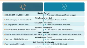 Toll-free versus local phone numbers key differences comparison infographic