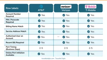 AT&T Verizon T-Mobile landline port requirements comparison table infographic