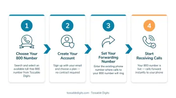 4-step 800 number call forwarding setup process flow diagram
