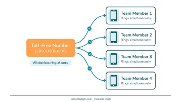Small business team receiving forwarded toll-free calls across multiple mobile devices simultaneously