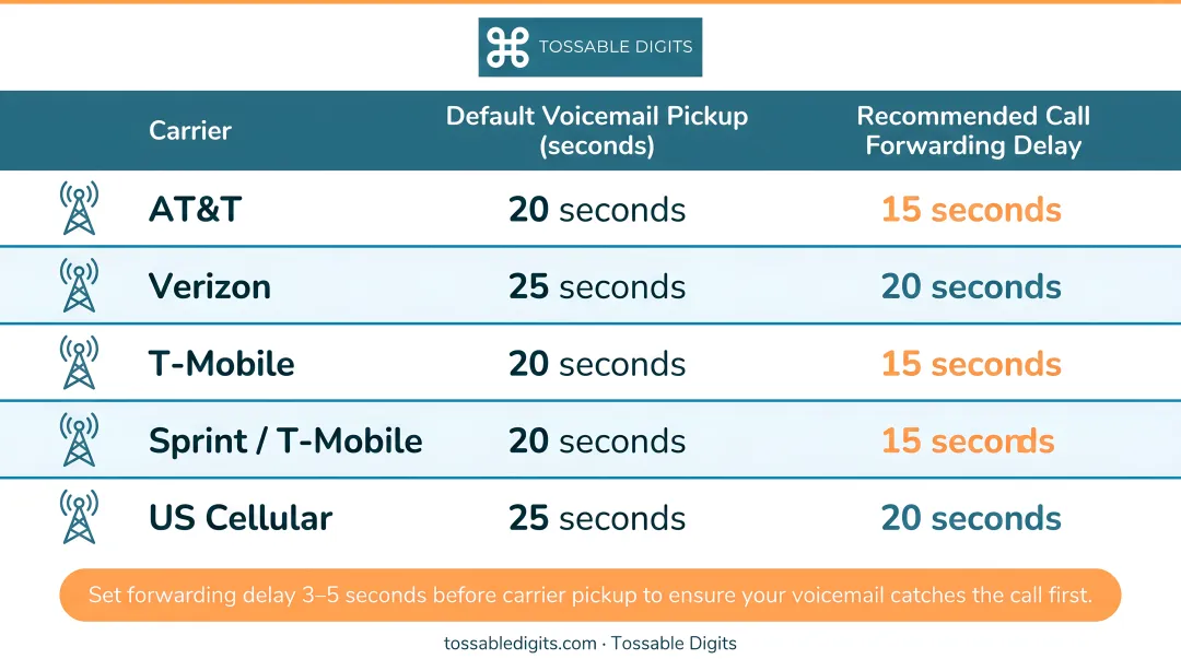 Major carrier voicemail pickup timing comparison chart for call forwarding setup