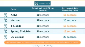 Major carrier voicemail pickup timing comparison chart for call forwarding setup