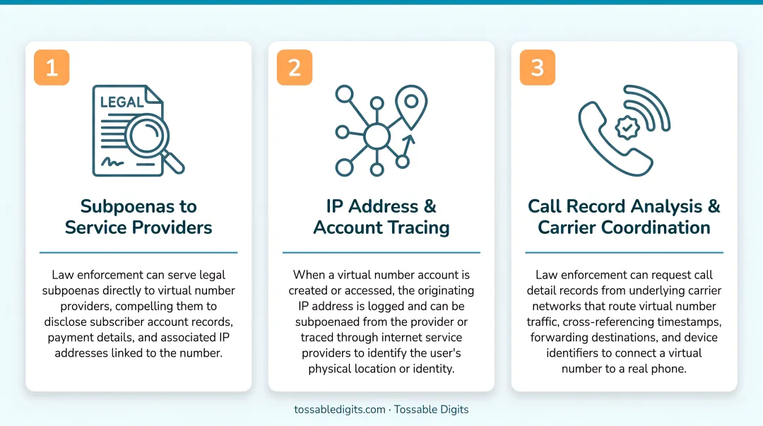 Three methods law enforcement uses to trace virtual phone numbers