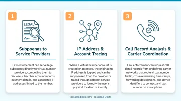 Three methods law enforcement uses to trace virtual phone numbers