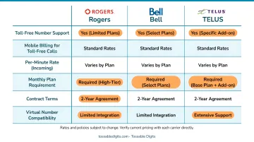 Canadian carrier toll-free mobile billing comparison Rogers Bell TELUS