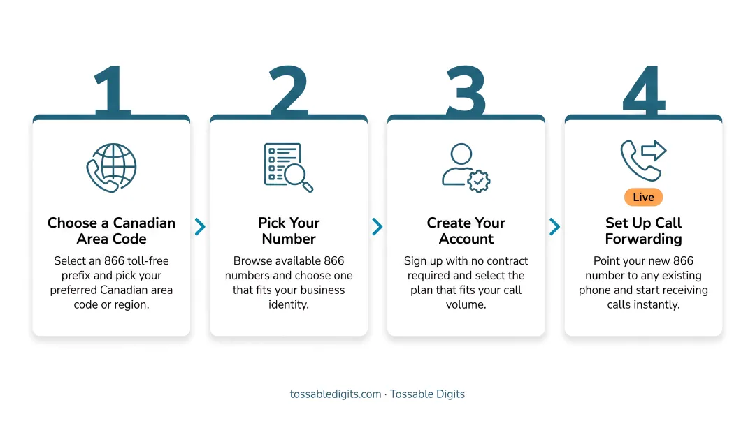 4-step process to get a Canadian 866 toll-free number for businesses