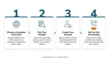 4-step process to get a Canadian 866 toll-free number for businesses