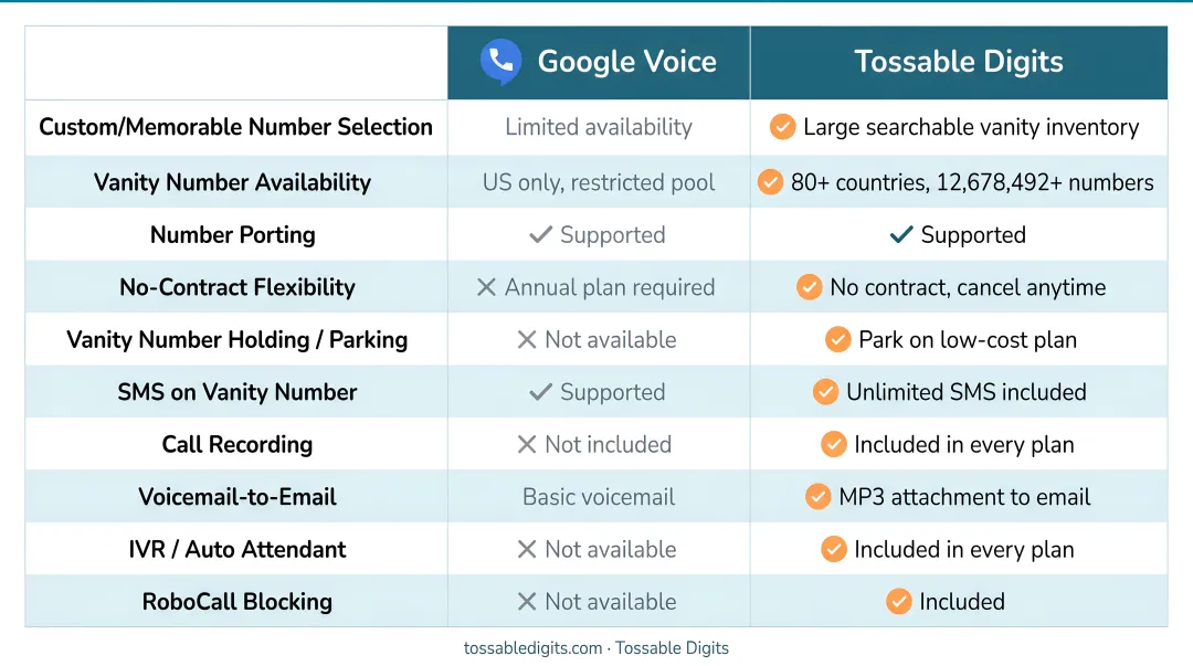 Google Voice versus Tossable Digits vanity number features comparison chart
