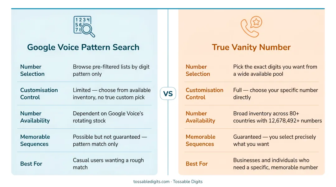 Google Voice pattern search versus true vanity number side-by-side comparison infographic