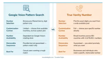 Google Voice pattern search versus true vanity number side-by-side comparison infographic