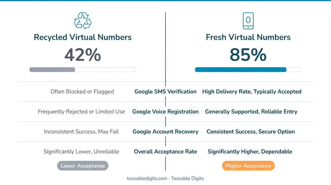 Recycled versus fresh virtual phone numbers acceptance rate comparison for Google verification
