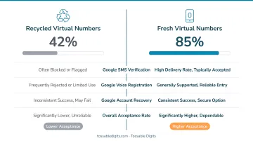 Recycled versus fresh virtual phone numbers acceptance rate comparison for Google verification