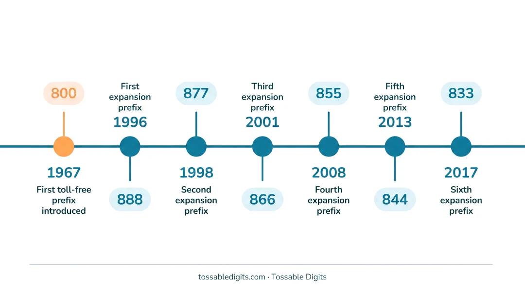 Seven NANP toll-free prefix codes timeline from 1967 to 2017
