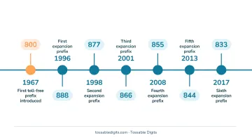 Seven NANP toll-free prefix codes timeline from 1967 to 2017