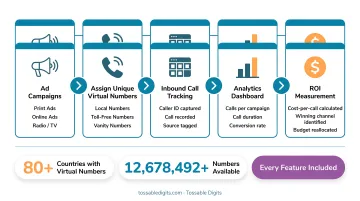 Virtual phone number campaign tracking workflow for marketing ROI measurement
