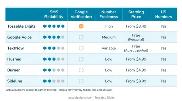 Virtual phone number services comparison chart for Google SMS verification reliability