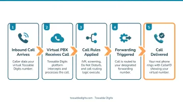 5-step virtual PBX inbound call routing process flow diagram