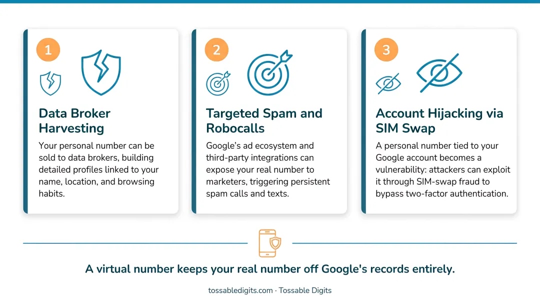Three privacy risks of sharing personal phone number with Google infographic