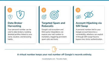 Three privacy risks of sharing personal phone number with Google infographic
