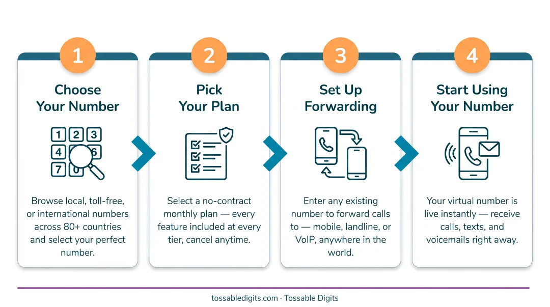4-step virtual phone number purchase and activation process flow infographic