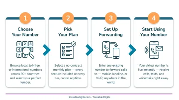 4-step virtual phone number purchase and activation process flow infographic