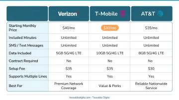 Verizon T-Mobile and AT-T second phone line pricing comparison chart 2026