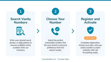 Three-step vanity phone number selection and registration process flow diagram