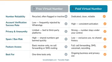 Free versus paid virtual number WhatsApp comparison showing key trade-offs