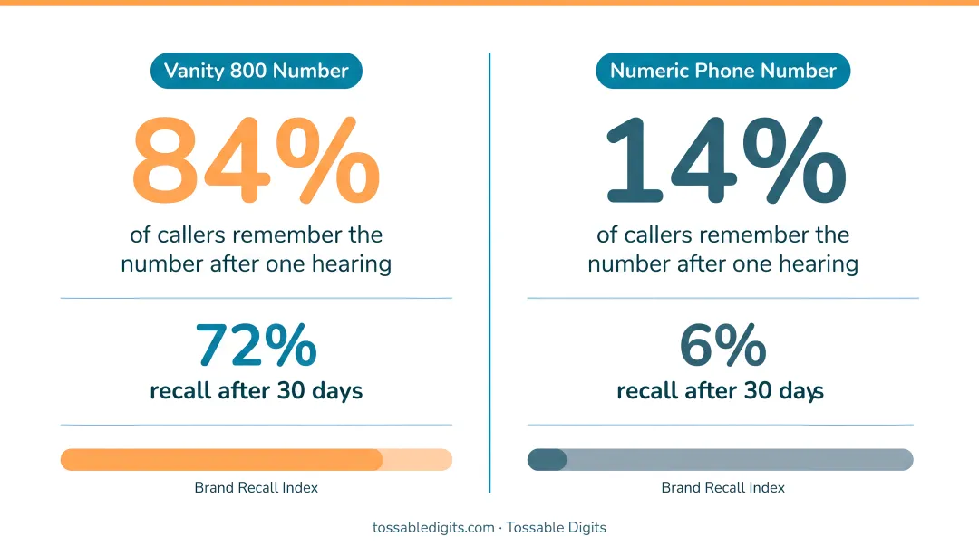 Vanity 800 number recall rates versus numeric phone numbers statistics comparison