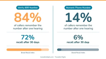 Vanity 800 number recall rates versus numeric phone numbers statistics comparison