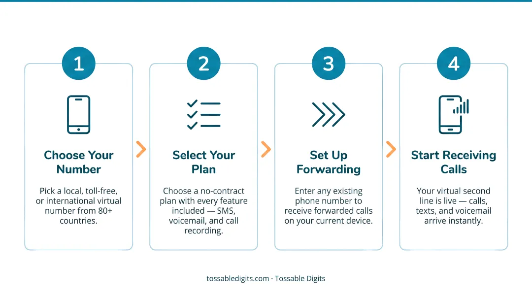 Four-step virtual second phone line setup process configuration flow diagram