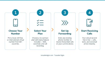 Four-step virtual second phone line setup process configuration flow diagram