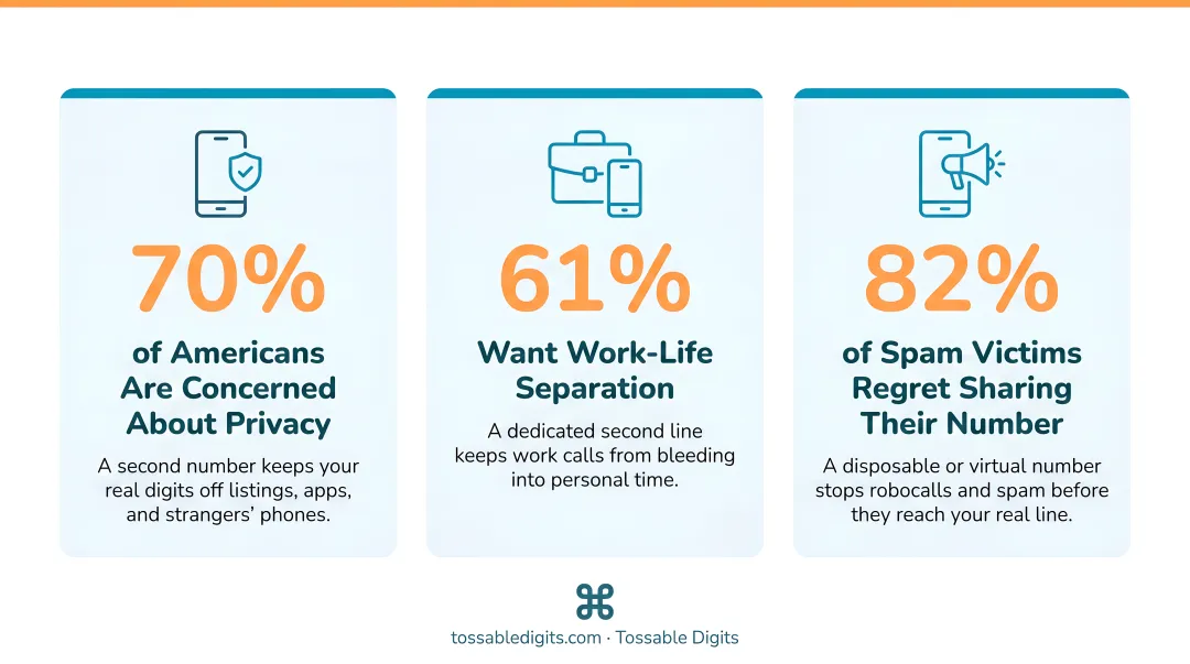 Three key reasons Americans need a second phone line statistics infographic