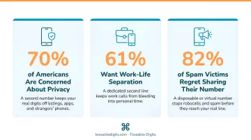 Three key reasons Americans need a second phone line statistics infographic