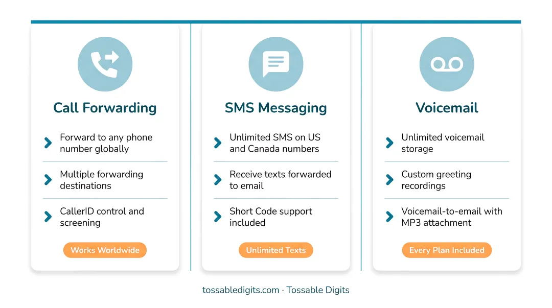 Virtual phone number dashboard displaying call forwarding SMS and voicemail features