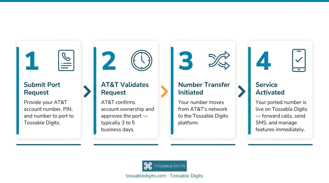 4-step AT&T number port completion process from request to service activation