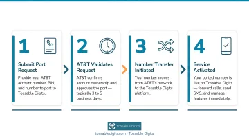 4-step AT&T number port completion process from request to service activation