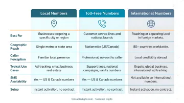 Three types of virtual phone numbers local toll-free and international comparison