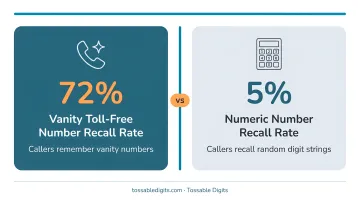 Vanity toll-free number recall rate 72 percent versus numeric numbers 5 percent statistics infographic
