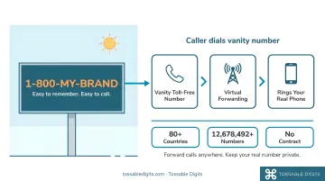 Driver glancing at roadside billboard displaying memorable toll-free vanity phone number
