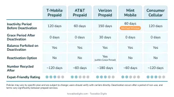 Prepaid carrier inactivity policy comparison chart for expats abroad