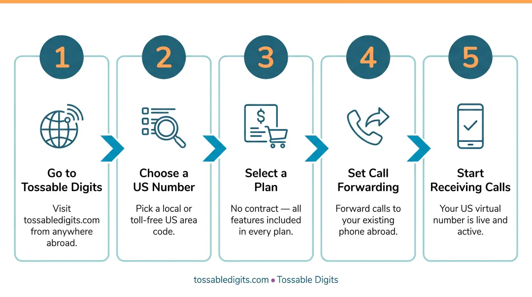 5-step process to set up US virtual phone number for expats abroad