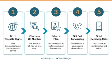 5-step process to set up US virtual phone number for expats abroad