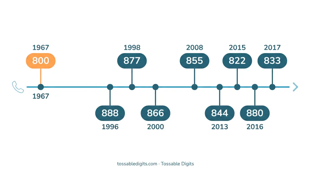 Complete toll-free prefix timeline from 800 in 1967 to 833 in 2017