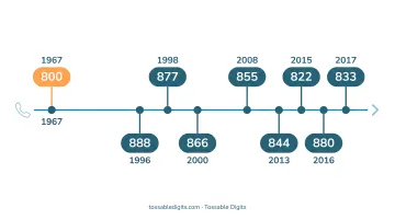 Complete toll-free prefix timeline from 800 in 1967 to 833 in 2017