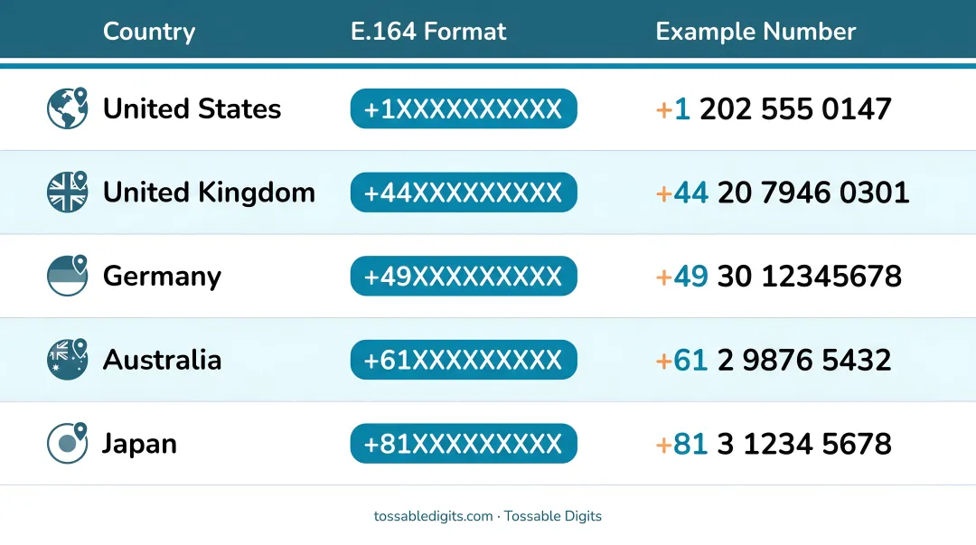 E.164 international phone number format guide for five countries with correct formatting examples
