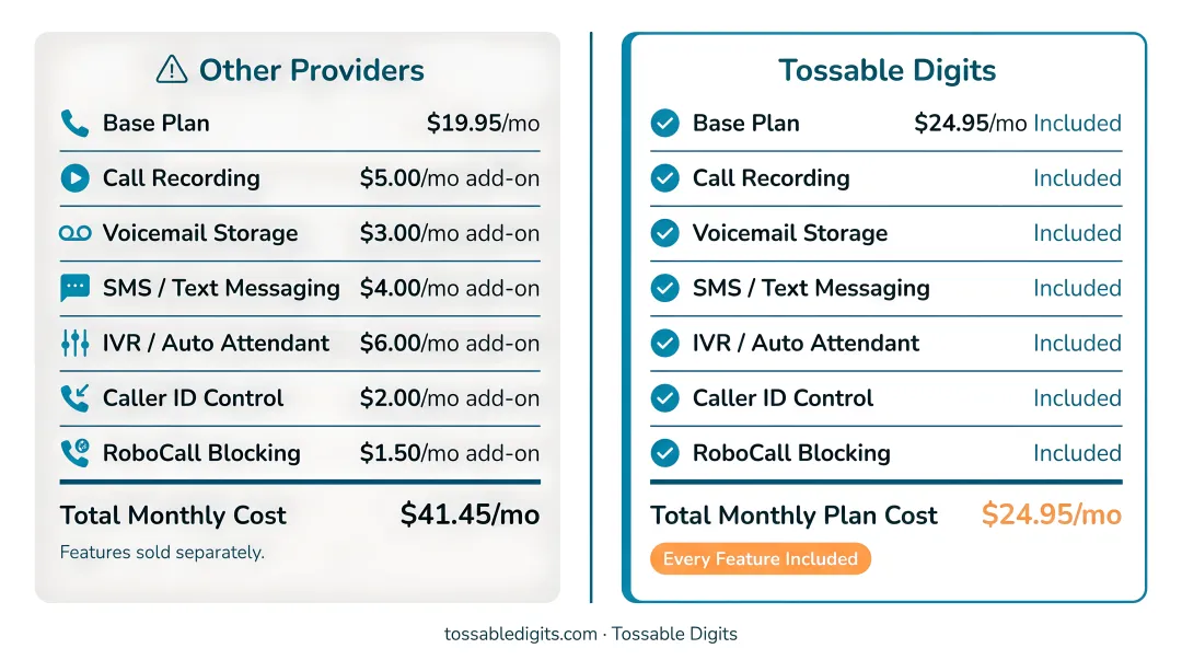 Virtual phone number provider hidden add-on fees versus all-inclusive plan cost comparison