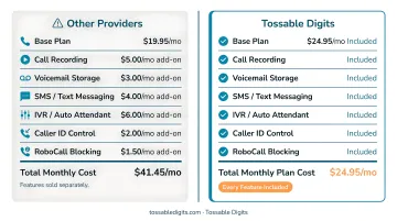Virtual phone number provider hidden add-on fees versus all-inclusive plan cost comparison