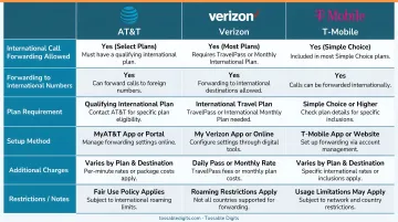 US carrier international call forwarding policy comparison table AT&amp;T Verizon T-Mobile